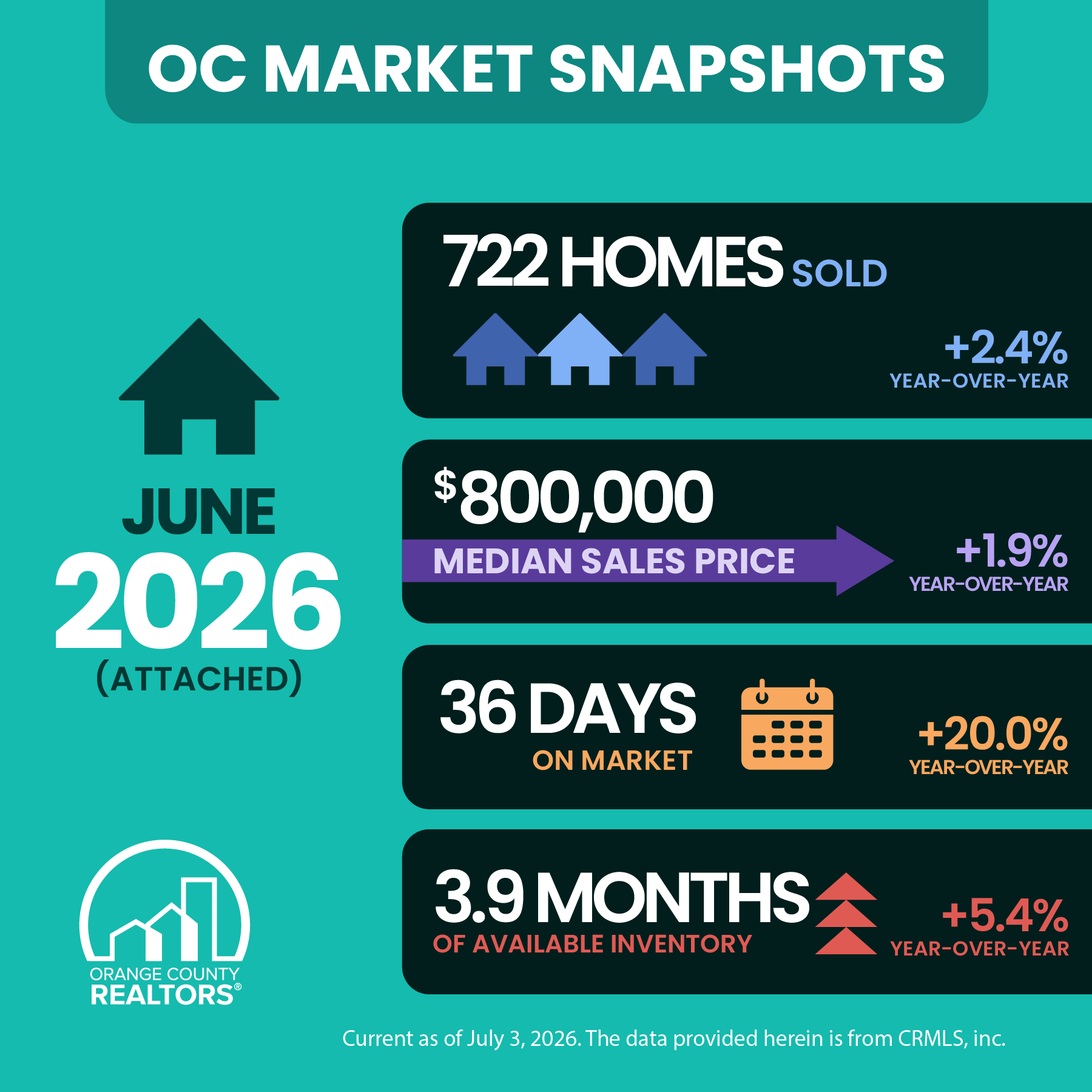 https://www.ocrealtors.org/sites/default/files/2026-07/OC%20Market%20Snapshots_Attached_June_2026.png
