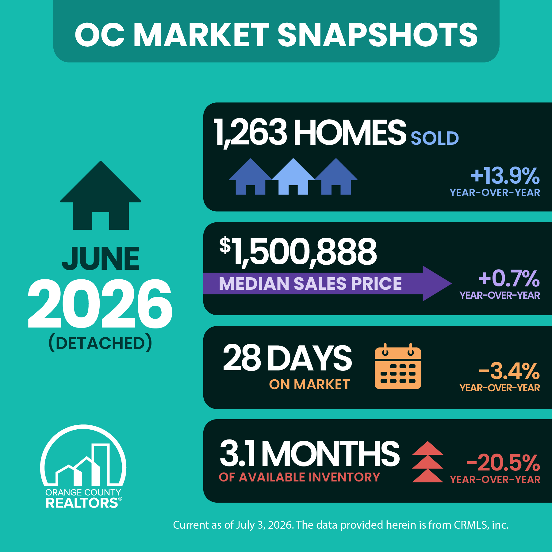 https://www.ocrealtors.org/sites/default/files/2026-07/OC%20Market%20Snapshots_Detached_June_2026.png