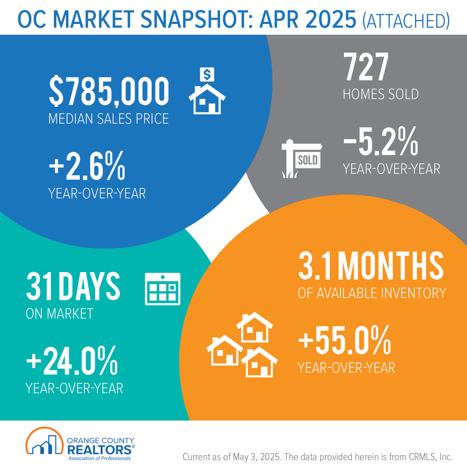 https://www.ocrealtors.org/sites/default/files/2025-05/OC_Market_Snapshot_April_2025_Attached.png