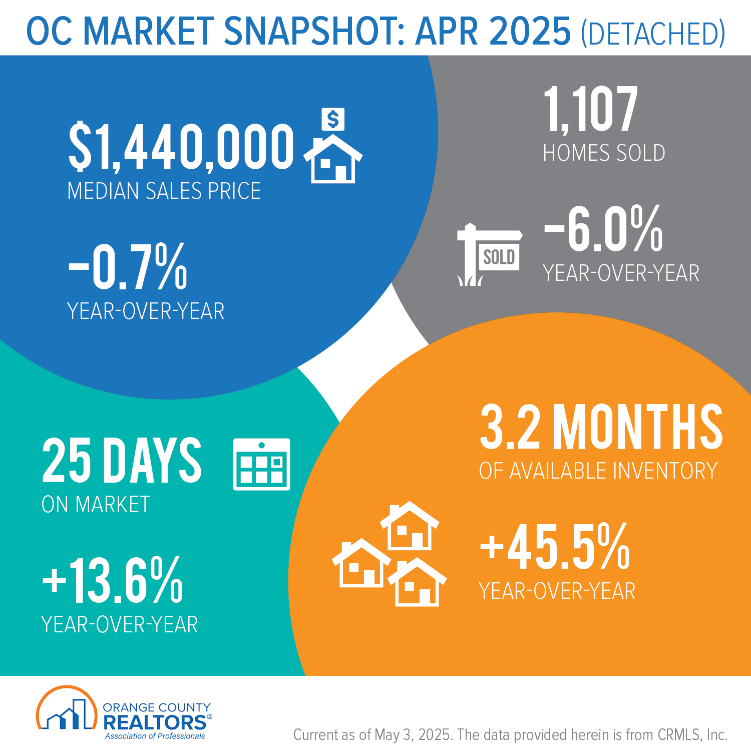 https://www.ocrealtors.org/sites/default/files/2025-05/OC_Market_Snapshot_April_2025_Detached.png