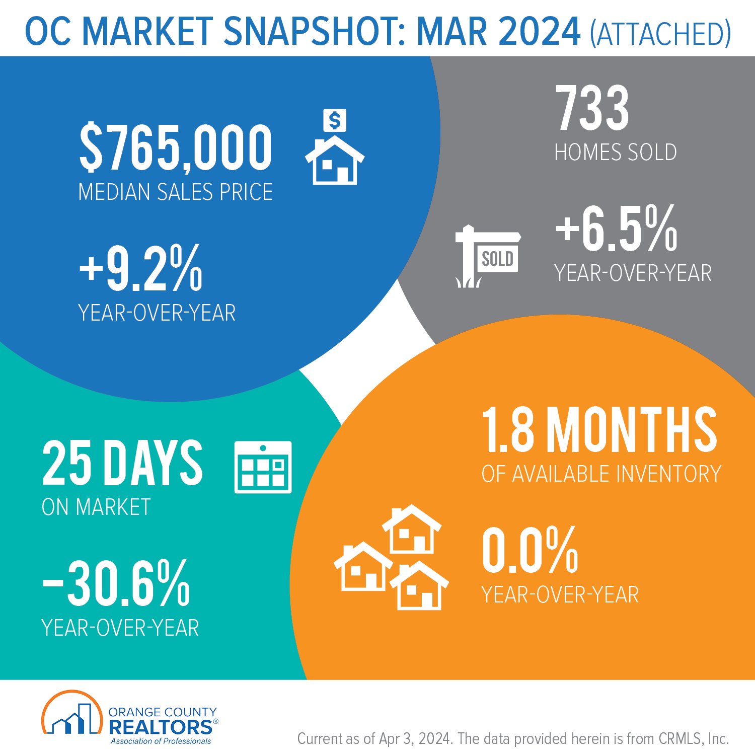 OC Market Snapshot- March 2024 Attached. See above snapshot data. 