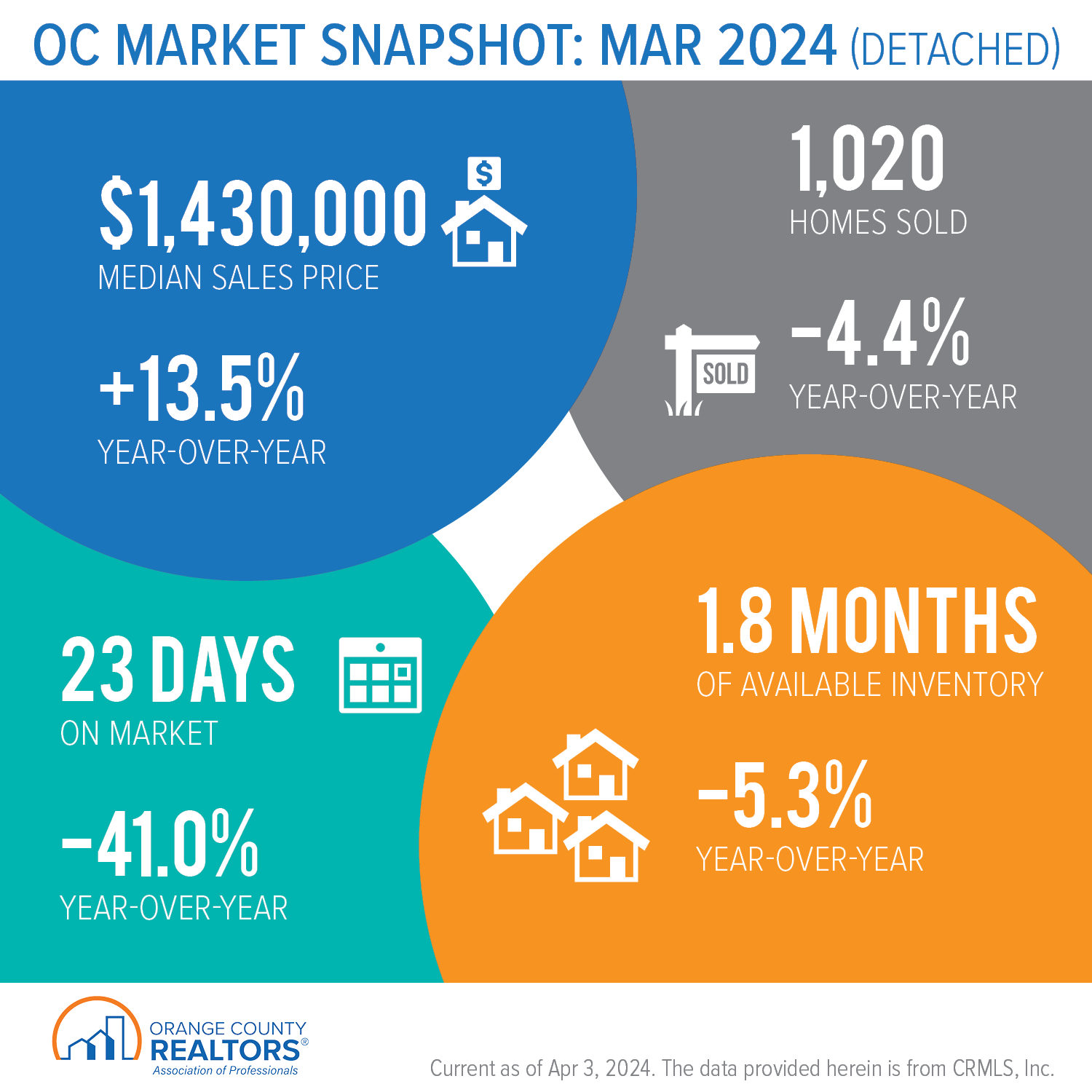 OC Market Snapshot- March 2024 Detached. See above snapshot data. 