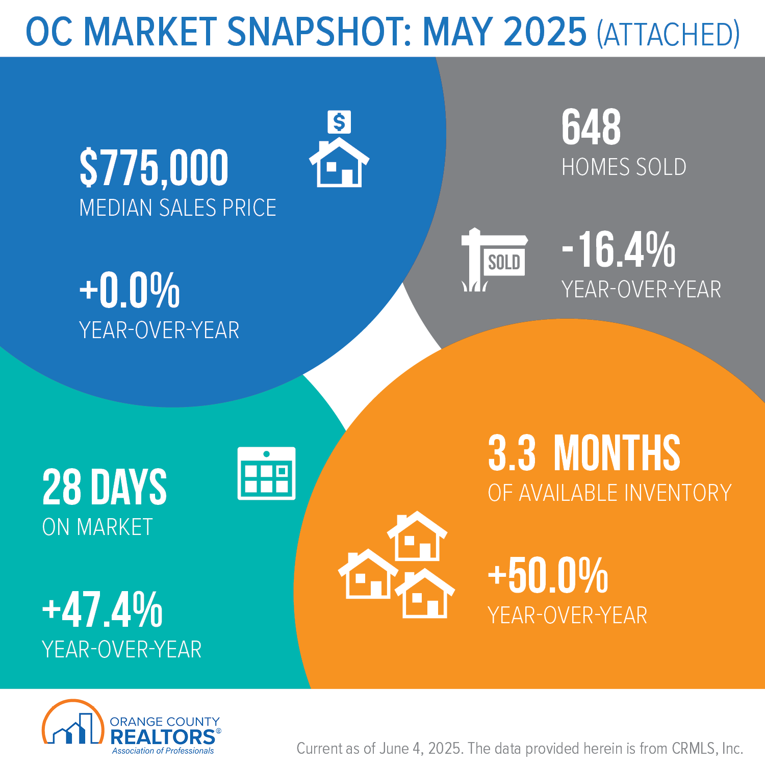 https://www.ocrealtors.org/sites/default/files/2025-06/OC_Market_Snapshot_May_2025_Attached_0.png