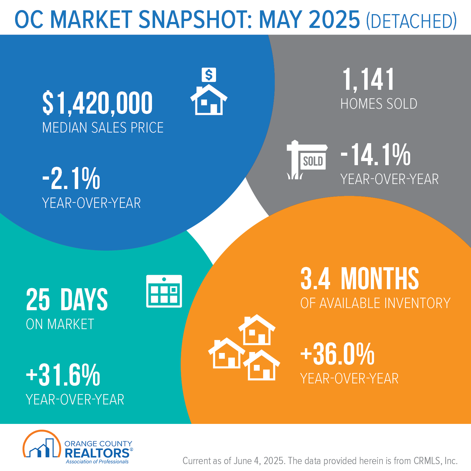 https://www.ocrealtors.org/sites/default/files/2025-06/OC_Market_Snapshot_May_2025_Detached.png