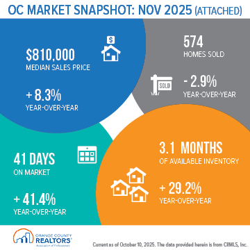 https://www.ocrealtors.org/sites/default/files/2025-12/OC_Market_Snapshot_November%202025_Attached2.png