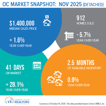https://www.ocrealtors.org/sites/default/files/2025-12/OC_Market_Snapshot_November%202025_Detached.png
